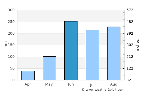 Bochil average rain in June