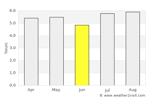 Bochil average rain in June