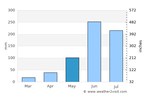 Bochil average rain in May