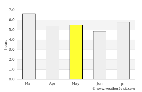 Bochil average rain in May