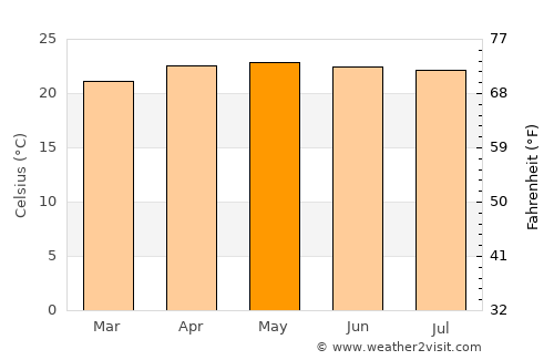 Bochil average temperature in May