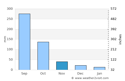 Bochil average rain in November