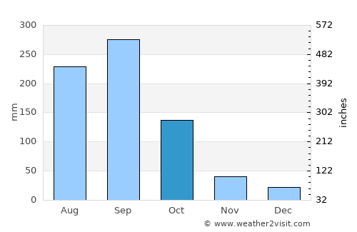 Bochil average rain in October