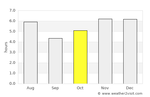 Bochil average rain in October