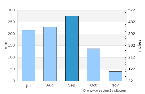 Bochil average rain in September