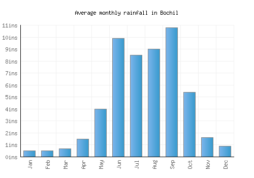 Bochil monthly rainfall chart (inches)