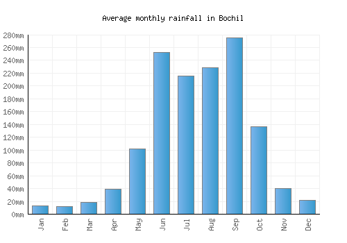 Bochil monthly rainfall chart (mm)