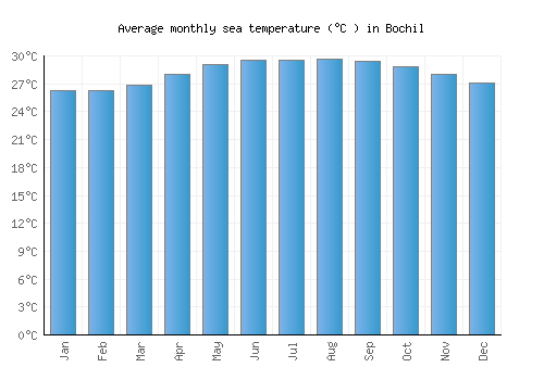 Bochil average sea temperature chart (Celsius)
