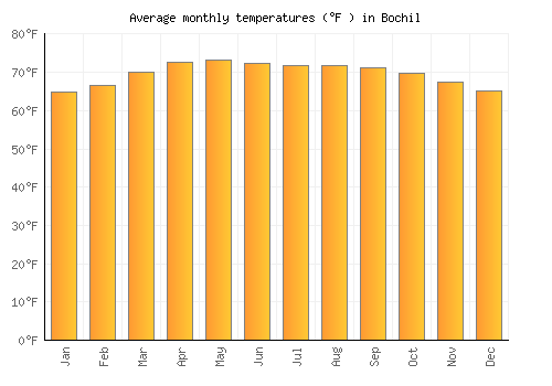 Bochil average temperature chart (Fahrenheit)