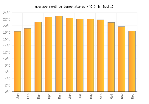 Bochil average temperature chart (Celsius)