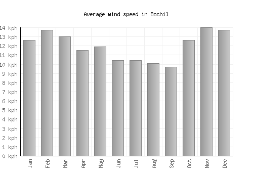 Bochil average winspeed by month (km/h)