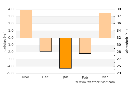 Bochnia average temperature in January