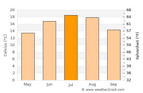 Bochnia average temperature in July