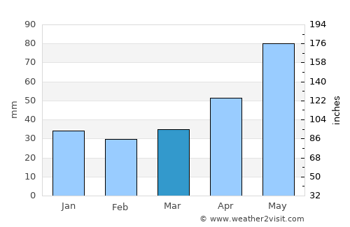 Bochnia average rain in March