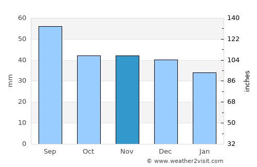 Bochnia average rain in November