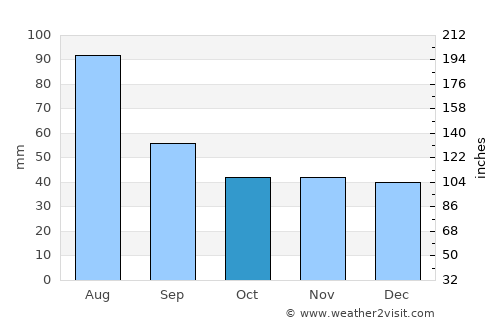Bochnia average rain in October