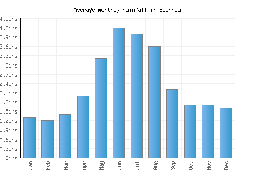 Bochnia monthly rainfall chart (inches)