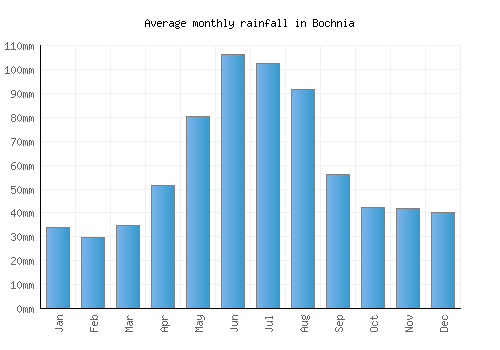 Bochnia monthly rainfall chart (mm)