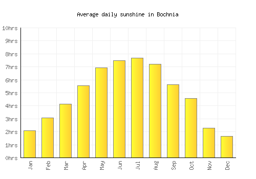 Bochnia average daily sunshine chart