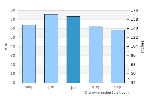 Bocholt average rain in July