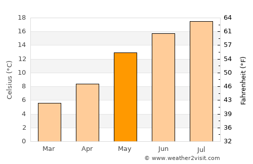 Bocholt average temperature in May