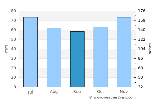 Bocholt average rain in September