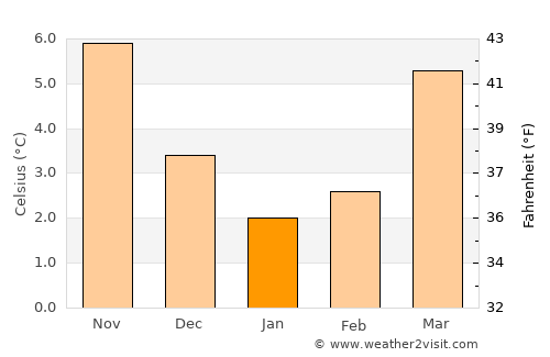 Bocholt average temperature in January