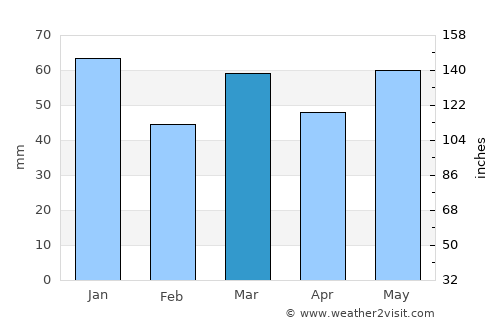 Bocholt average rain in March