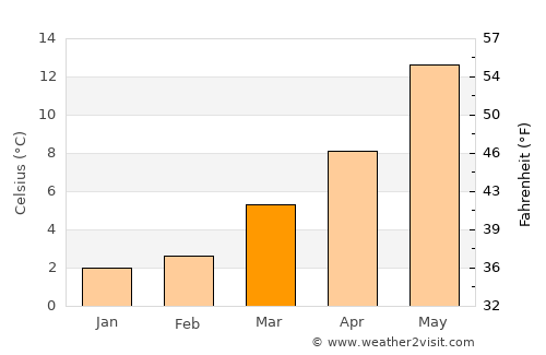 Bocholt average temperature in March