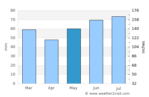 Bocholt average rain in May