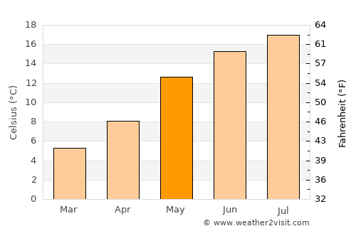 Bocholt average temperature in May