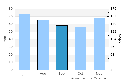 Bocholt average rain in September