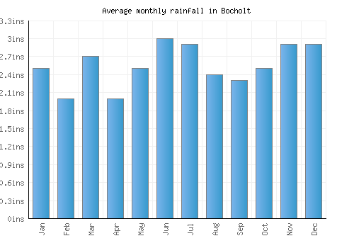 Bocholt monthly rainfall chart (inches)