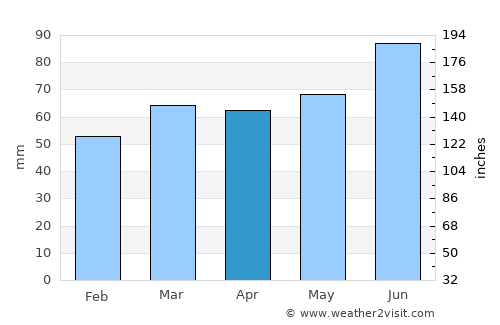 Bochum average rain in April