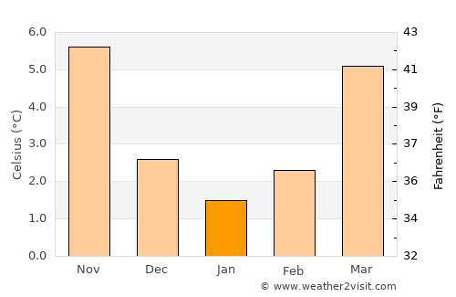 Bochum average temperature in January