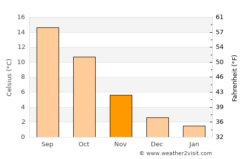 Bochum average temperature in November