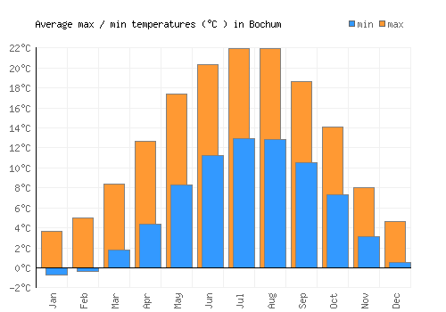 Bochum average minimum / maximum temperatures (Celsius)