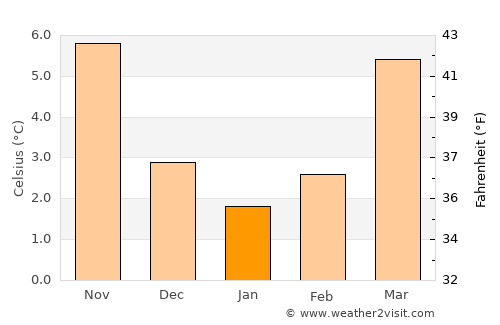 Bochum-Hordel average temperature in January