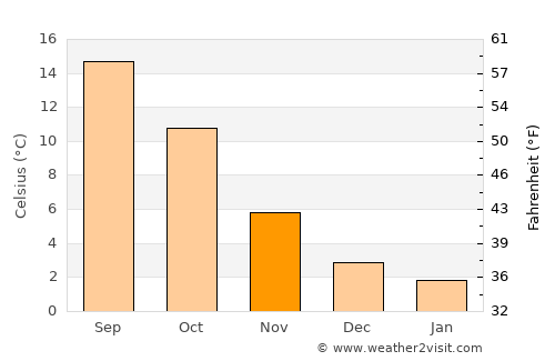 Bochum-Hordel average temperature in November
