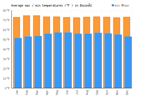 Boconó average minimum / maximum temperatures (Fahrenheit)