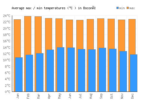 Boconó average minimum / maximum temperatures (Celsius)