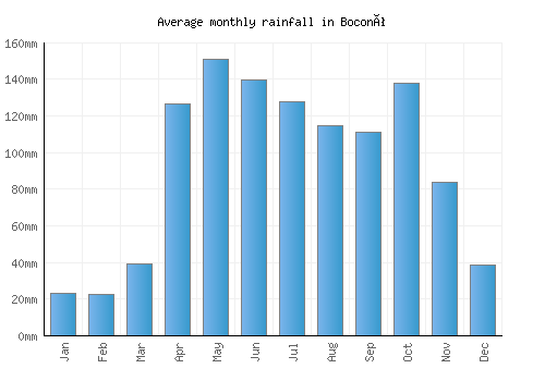 Boconó monthly rainfall chart (mm)