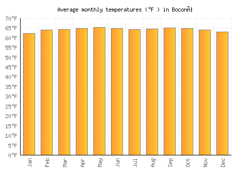 Boconó average temperature chart (Fahrenheit)