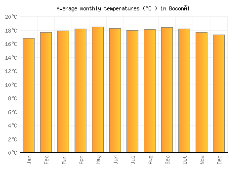 Boconó average temperature chart (Celsius)