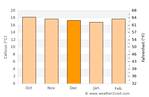 Boconó average temperature in December