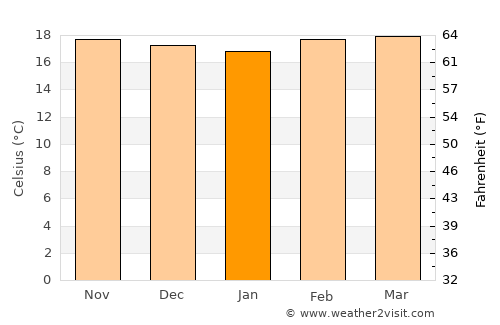 Boconó average temperature in January