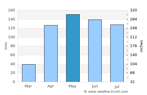 Boconó average rain in May