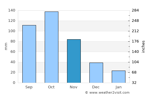 Boconó average rain in November