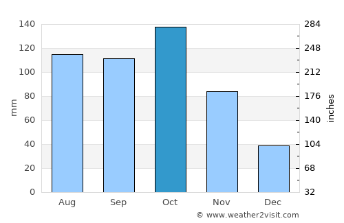 Boconó average rain in October