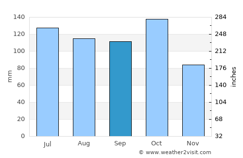 Boconó average rain in September